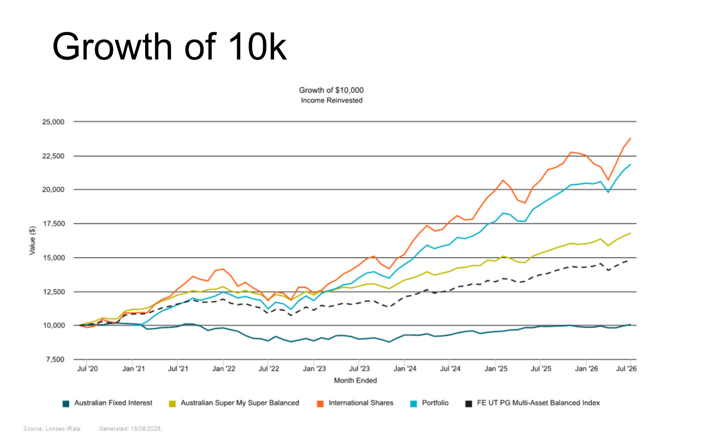 5 year comparison on investment mixes